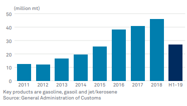 China’s key oil product exports surge chart