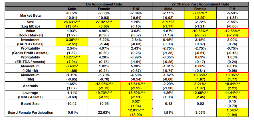 Firm Characteristics Associated with CEO Appointments by Gender chart