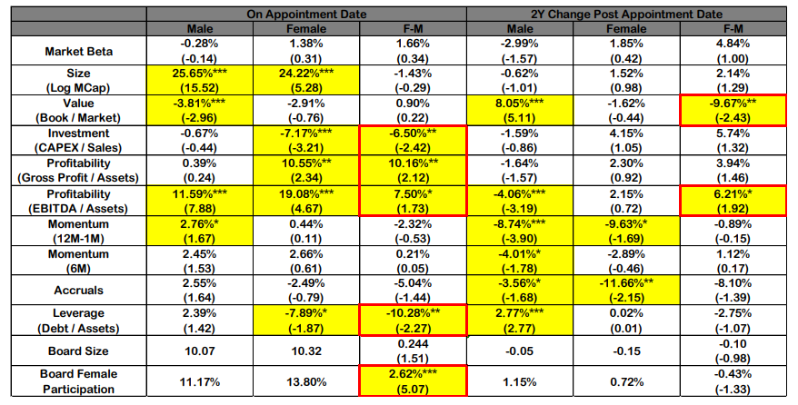 Firm Characteristics Associated with CFO Appointments by Gender Chart